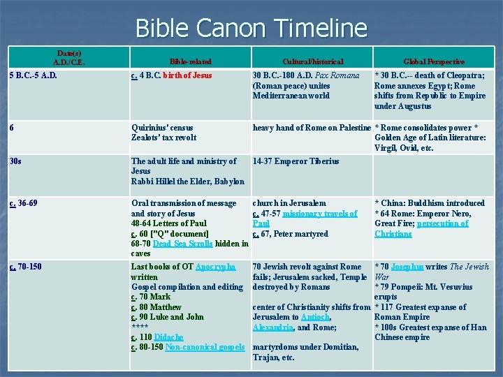Bible Canon Timeline Date(s) A. D. /C. E. Bible-related Cultural/historical Global Perspective 5 B.