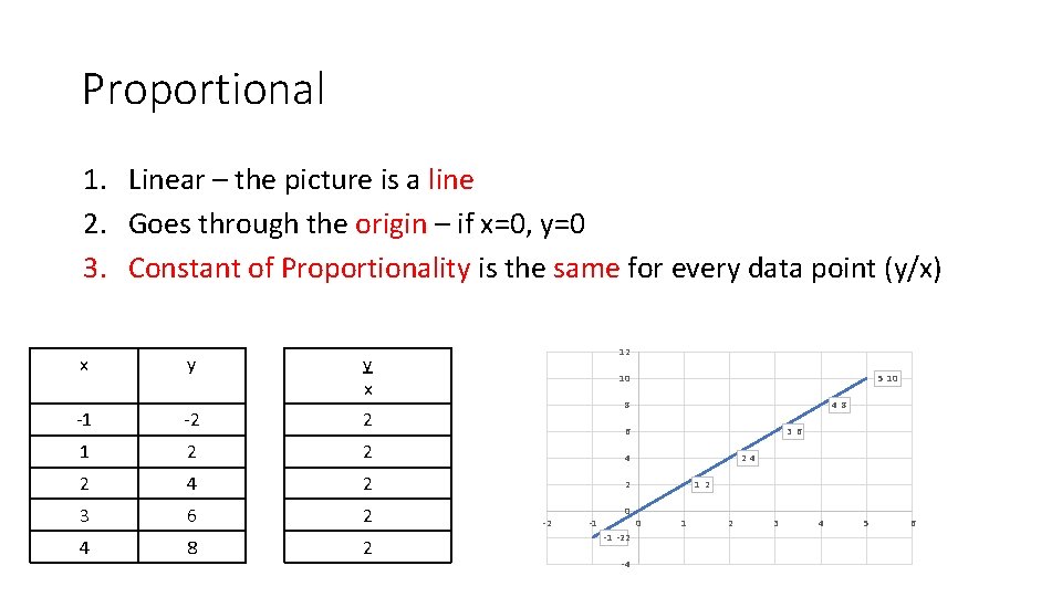 Proportional 1. Linear – the picture is a line 2. Goes through the origin