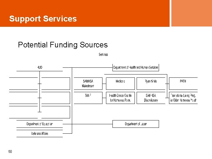 Support Services Potential Funding Sources 50 