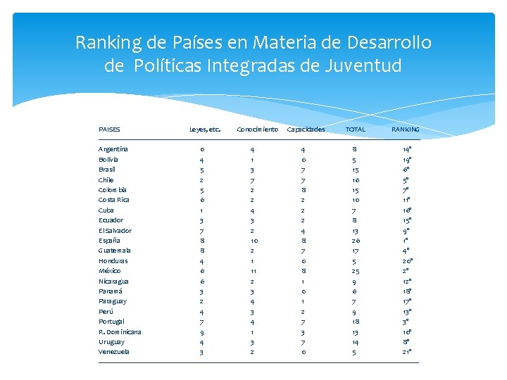 Ranking de Países en Materia de Desarrollo de Políticas Integradas de Juventud PAISES Leyes,