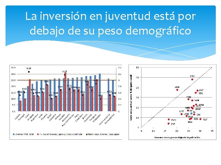 La inversión en juventud está por debajo de su peso demográfico 