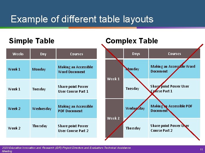 Example of different table layouts Simple Table Weeks Week 1 Day Monday Complex Table