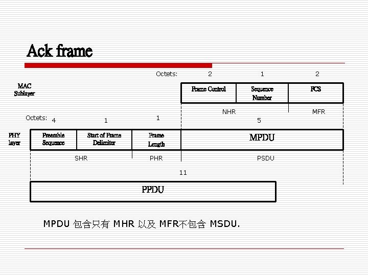 Ack frame Octets: MAC Sublayer Octets: 4 PHY layer Preamble Sequence 1 1 Start