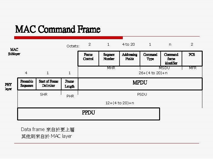 MAC Command Frame Octets: MAC Sublayer 2 Frame Control 1 Seqence Number 4 to