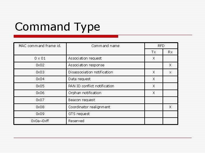 Command Type MAC command frame id. Command name RFD Tx 0 x 01 Association