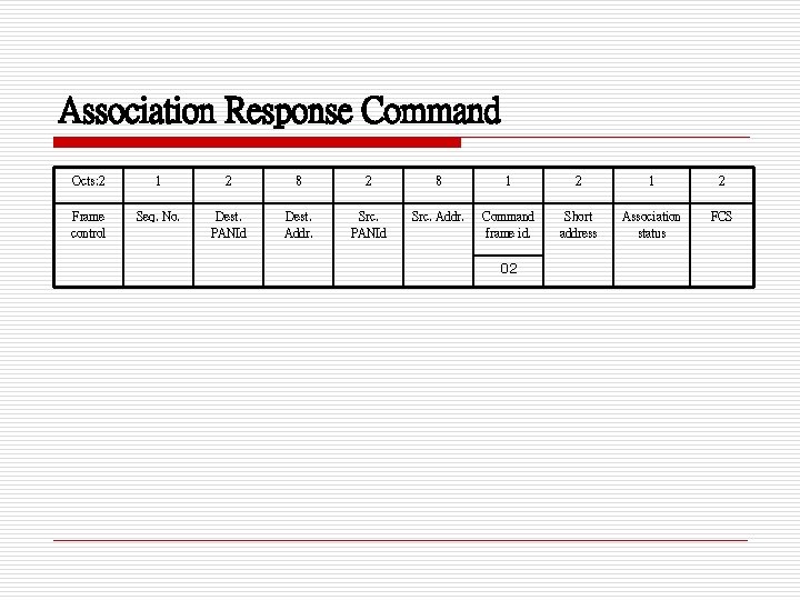 Association Response Command Octs: 2 1 2 8 1 2 Frame control Seq. No.