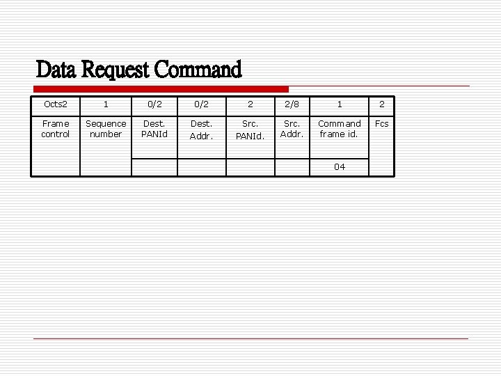 Data Request Command Octs 2 1 0/2 2 2/8 1 2 Frame control Sequence