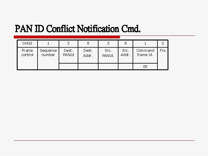 PAN ID Conflict Notification Cmd. Octs 2 1 2 8 1 2 Frame control