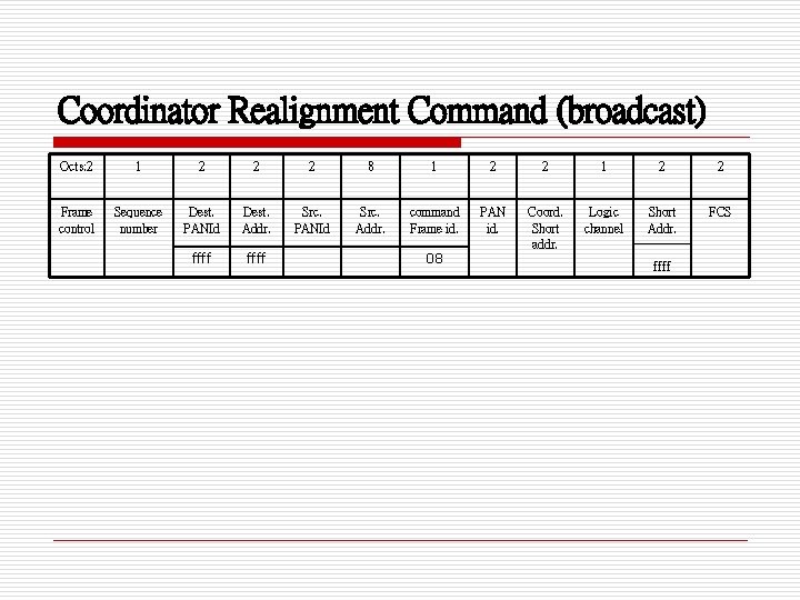 Coordinator Realignment Command (broadcast) Octs: 2 1 2 2 2 8 1 2 2