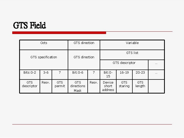 GTS Field Octs GTS direction Variable GTS list GTS specification GTS direction GTS descriptor