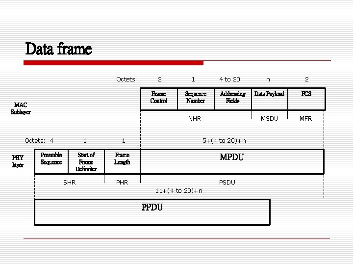 Data frame Octets: Frame Control MAC Sublayer 1 4 to 20 Sequcnce Number Addressing