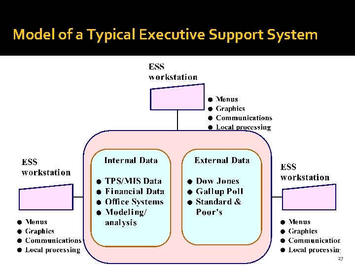 Model of a Typical Executive Support System 27 