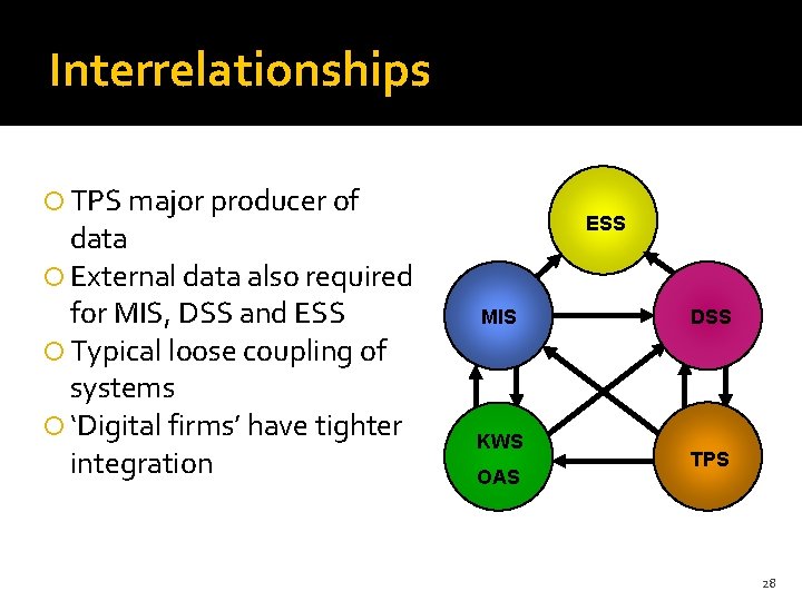 Interrelationships TPS major producer of data External data also required for MIS, DSS and
