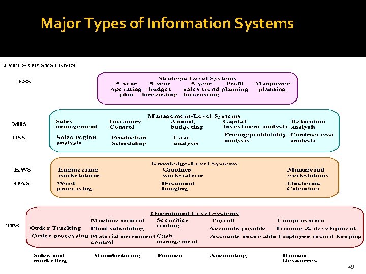 Major Types of Information Systems 29 
