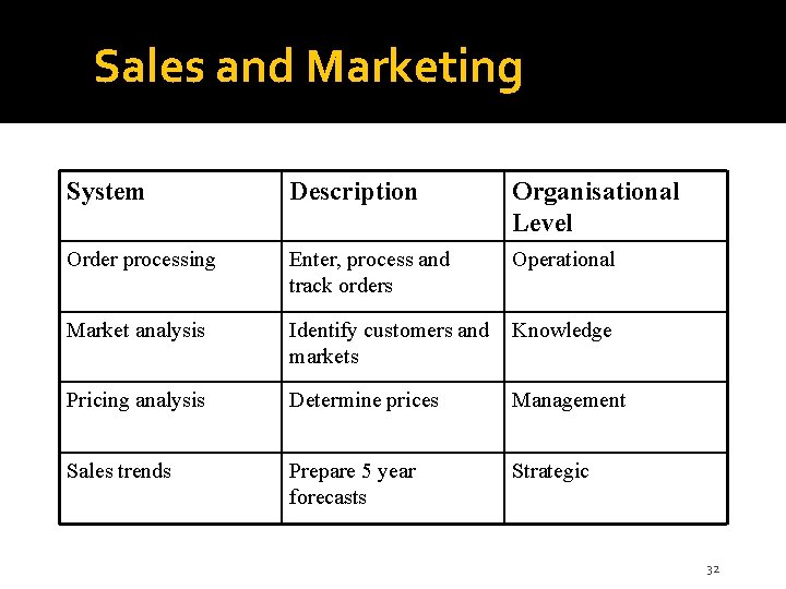 Sales and Marketing System Description Organisational Level Order processing Enter, process and track orders