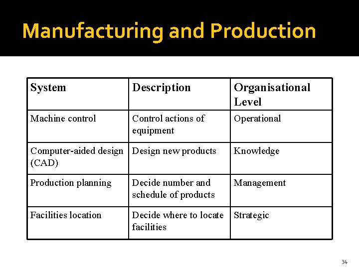 Manufacturing and Production System Description Organisational Level Machine control Control actions of equipment Operational