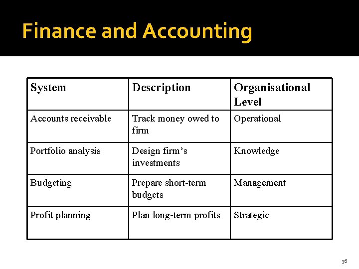 Finance and Accounting System Description Organisational Level Accounts receivable Track money owed to firm