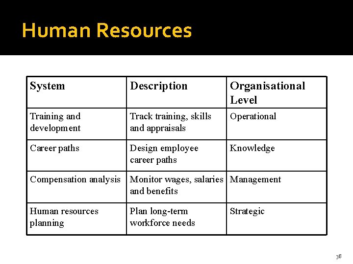 Human Resources System Description Organisational Level Training and development Track training, skills and appraisals