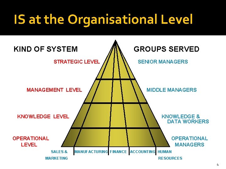 IS at the Organisational Level KIND OF SYSTEM STRATEGIC LEVEL MANAGEMENT LEVEL KNOWLEDGE LEVEL