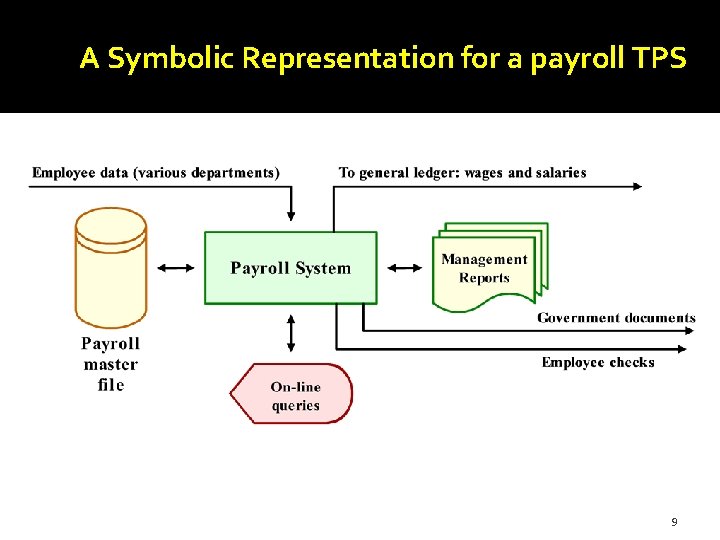A Symbolic Representation for a payroll TPS 9 