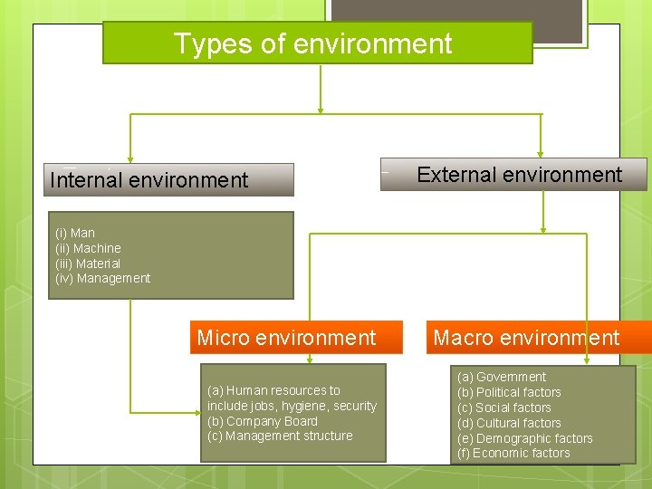 Types of environment Internal environment External environment (i) Man (ii) Machine (iii) Material (iv)