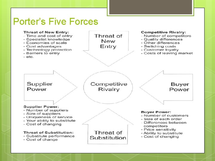 Porter’s Five Forces 