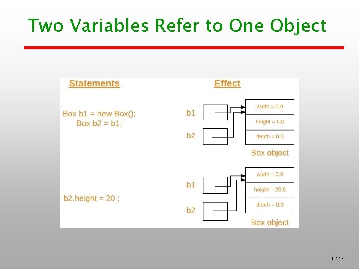 Two Variables Refer to One Object 1 -113 Two Variables Refer to One Object 1 -113