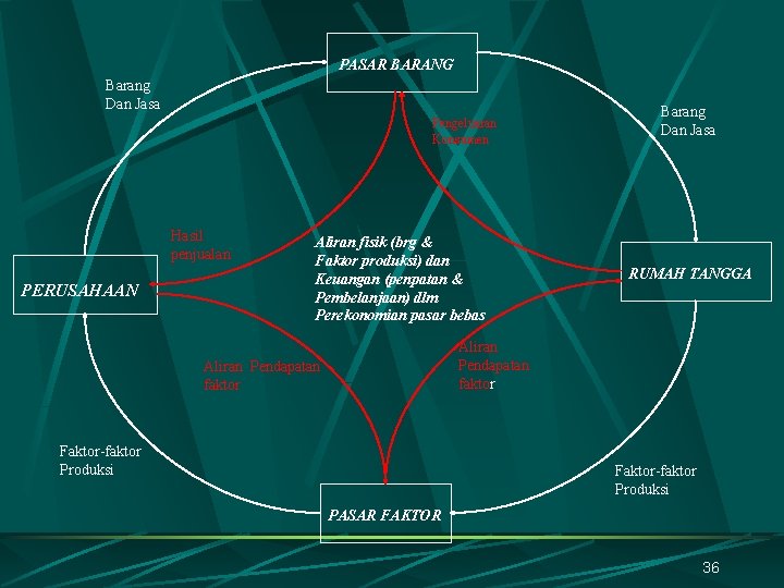PASAR BARANG Barang Dan Jasa Pengeluaran Konsumen Hasil penjualan PERUSAHAAN Aliran fisik (brg &