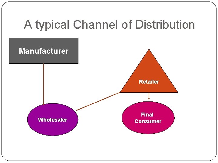 A typical Channel of Distribution Manufacturer Retailer Wholesaler Final Consumer 