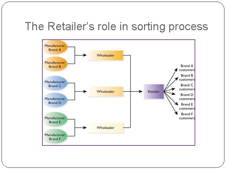 The Retailer’s role in sorting process 