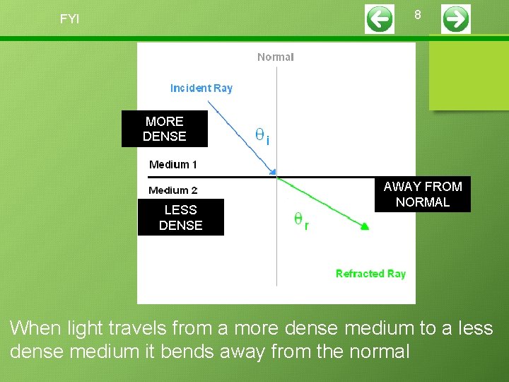8 FYI MORE DENSE LESS DENSE AWAY FROM NORMAL When light travels from a