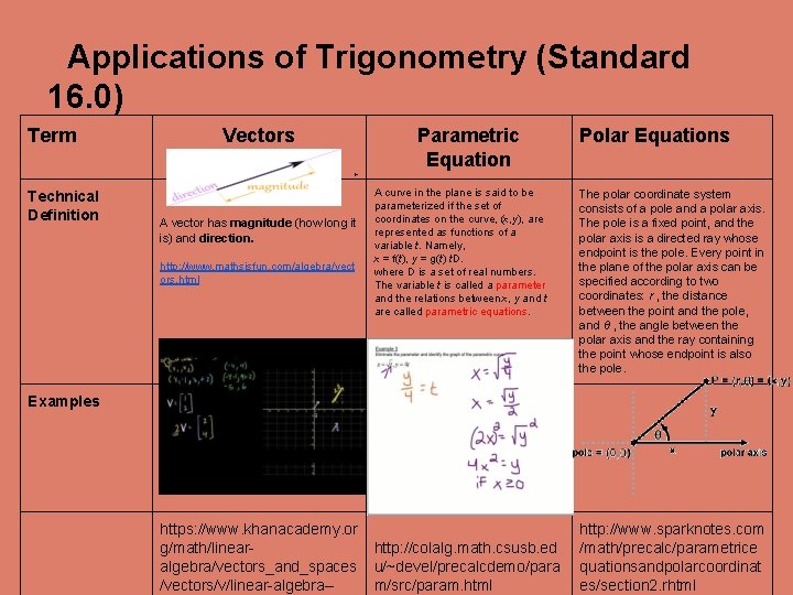 Applications of Trigonometry (Standard 16. 0) Term Technical Definition Vectors A vector has magnitude