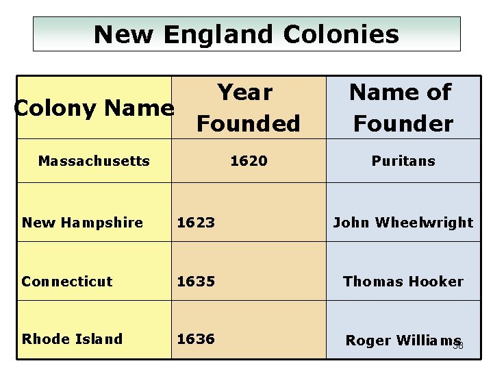 New England Colonies Year Colony Name Founded Massachusetts 1620 Name of Founder Puritans New