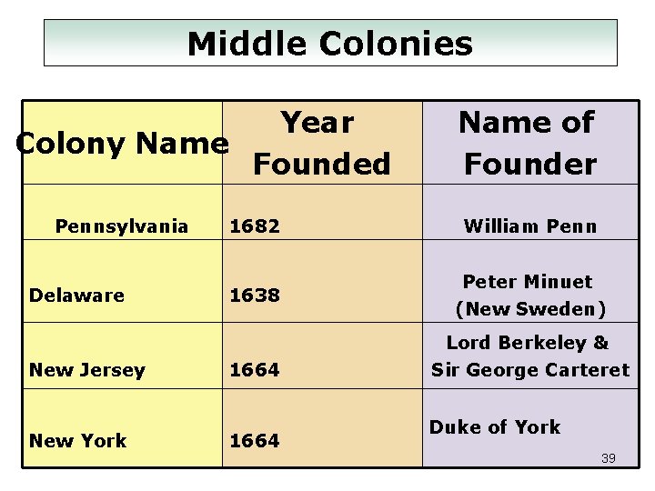 Middle Colonies Year Colony Name Founded Pennsylvania Delaware Name of Founder 1682 William Penn