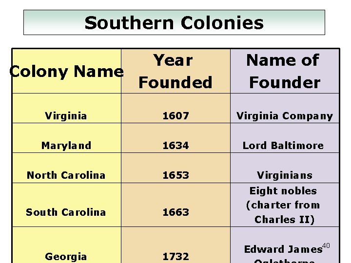 Southern Colonies Year Colony Name Founded Name of Founder Virginia 1607 Virginia Company Maryland