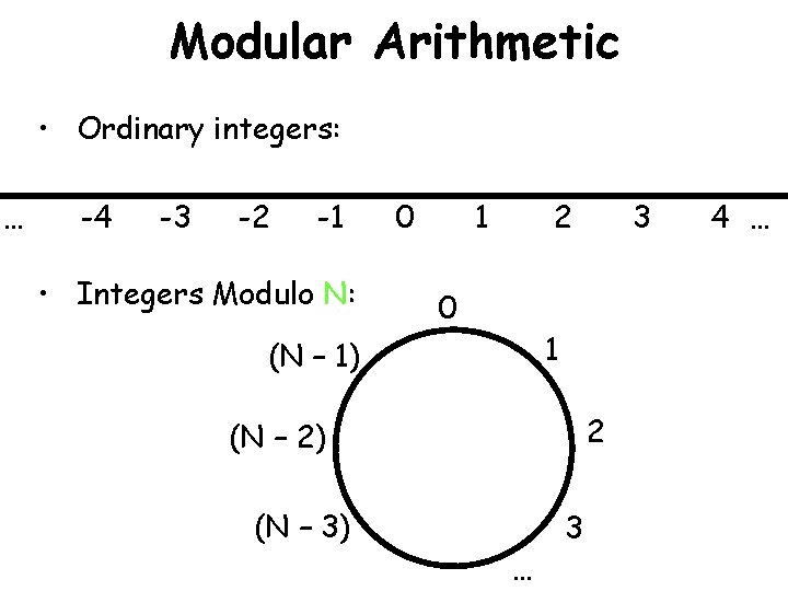 Modular Arithmetic • Ordinary integers: … -4 -3 -2 -1 • Integers Modulo N: