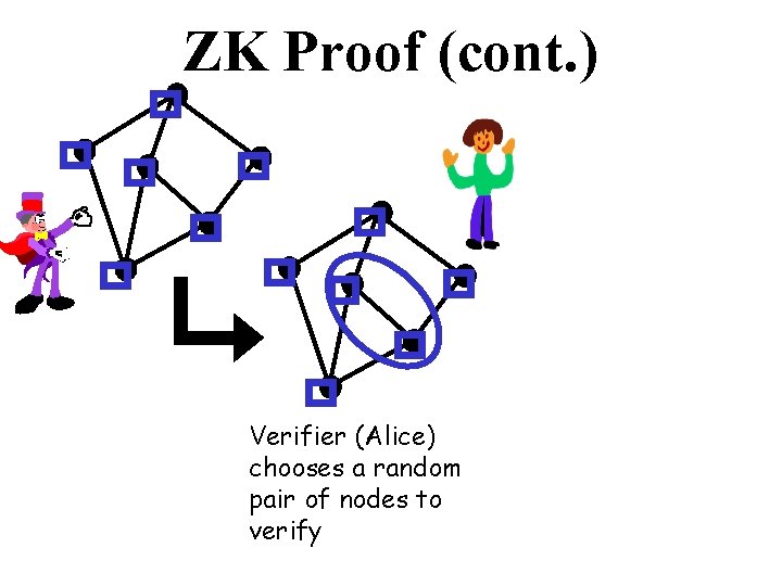 ZK Proof (cont. ) Verifier (Alice) chooses a random pair of nodes to verify