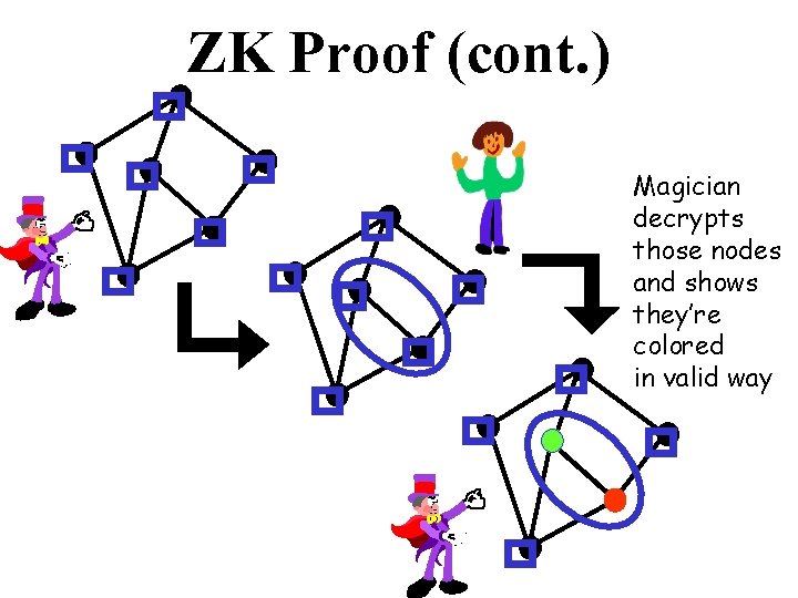 ZK Proof (cont. ) Magician decrypts those nodes and shows they’re colored in valid
