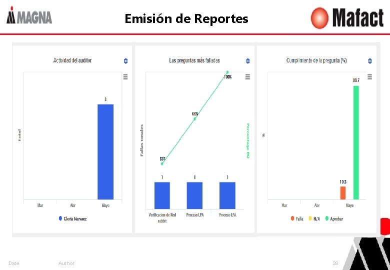 Emisión de Reportes Date Author 28 