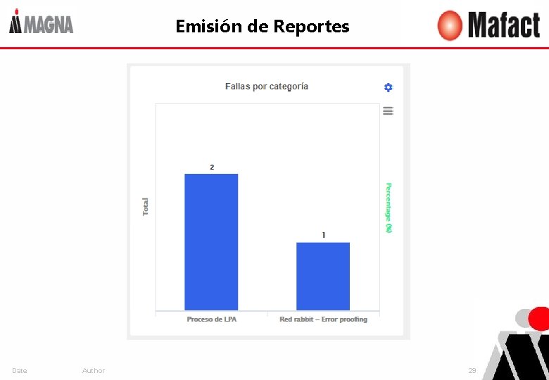 Emisión de Reportes Date Author 29 
