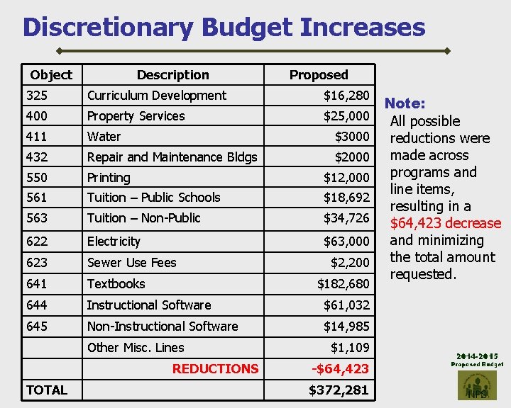 Discretionary Budget Increases Object Description Proposed 325 Curriculum Development $16, 280 400 Property Services