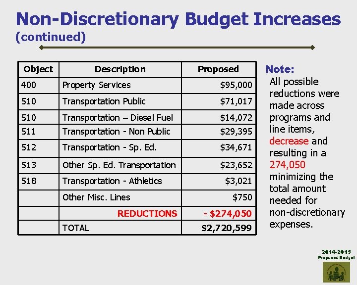 Non-Discretionary Budget Increases (continued) Object Description Proposed 400 Property Services $95, 000 510 Transportation