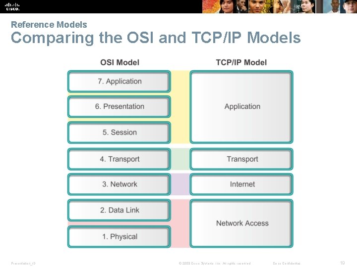 Reference Models Comparing the OSI and TCP/IP Models Presentation_ID © 2008 Cisco Systems, Inc.