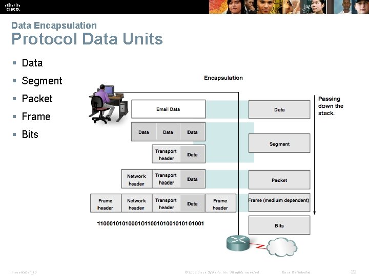 Data Encapsulation Protocol Data Units § Data § Segment § Packet § Frame §