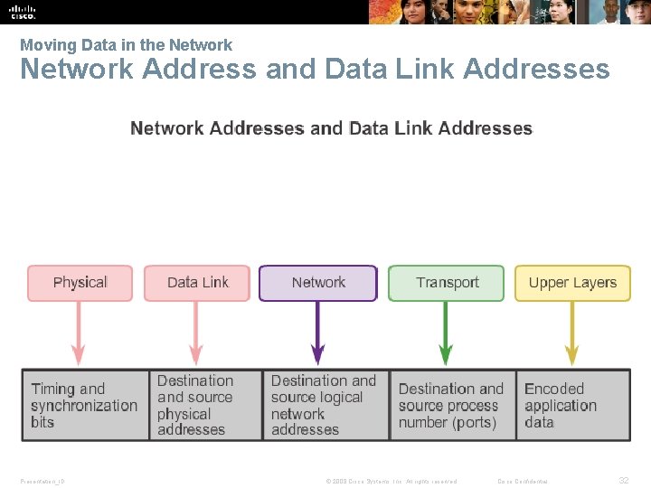 Moving Data in the Network Address and Data Link Addresses Presentation_ID © 2008 Cisco