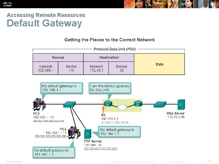 Accessing Remote Resources Default Gateway Presentation_ID © 2008 Cisco Systems, Inc. All rights reserved.