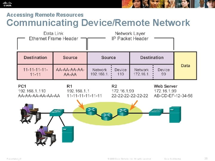 Accessing Remote Resources Communicating Device/Remote Network Presentation_ID © 2008 Cisco Systems, Inc. All rights