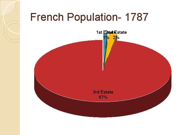 French Population- 1787 1 st Estate 2 nd Estate 1% 2% 3 rd Estate