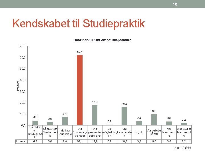 10 Kendskabet til Studiepraktik Hvor har du hørt om Studiepraktik? 70, 0 62, 1