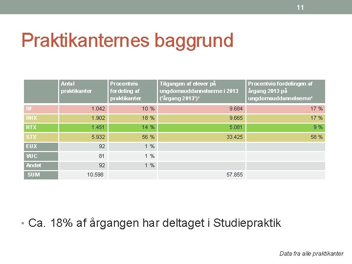 11 Praktikanternes baggrund Antal praktikanter Procentvis fordeling af praktikanter Tilgangen af elever på ungdomsuddannelserne